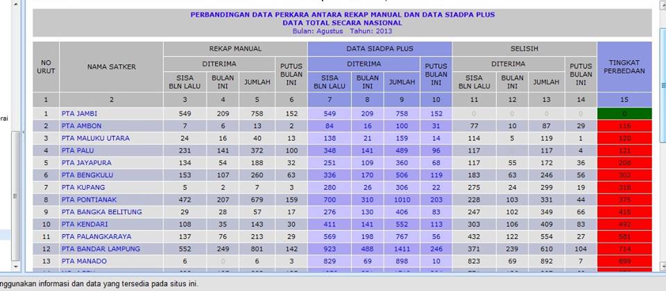 Gelar Bimtek, PTA Jambi Kokoh di Number One