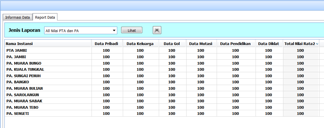 Kado Istimewa, SIMPEG PTA Jambi dan PA Se Wilayah Lengkap 100 %