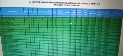 Alhamdulillah, Rapor SIPP PA Sewilayah PTA Jambi Hijau Semuanya