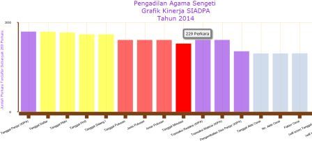 Mantap. Grafik Kinerja Siadpa PA Sengeti Sesuai Dengan Data Perkara (09/09/2014)