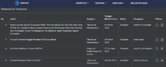 MA Ikutkan Inovasi PA Muara Bulian Dalam Lomba Yang Dilaksanakan Kemenpan RB