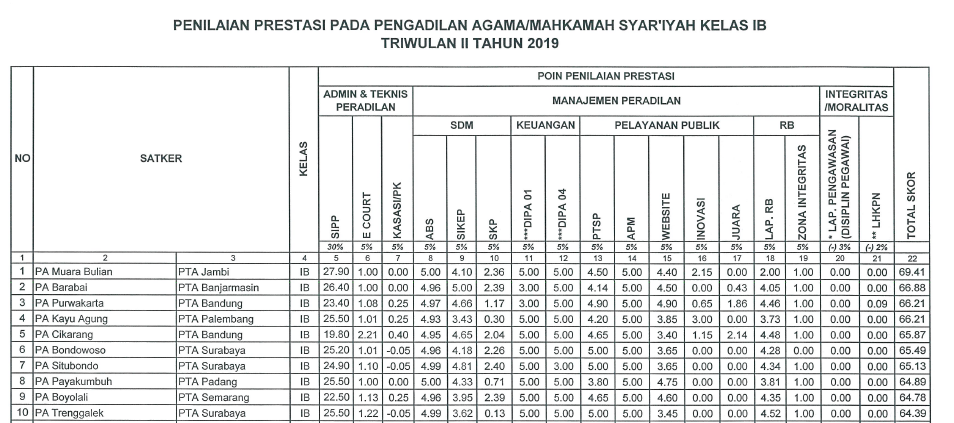 Ketua PTA Jambi Apresiasi PA Muara Bulian Dalam Penilaian Prestasi