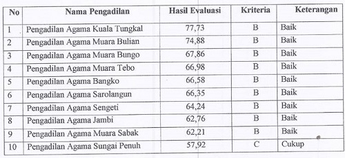 Laporan Hasil Evaluasi LAKIP PA-Sewilayah PTA Jambi Raih Nilai “BAIK” (28/9)