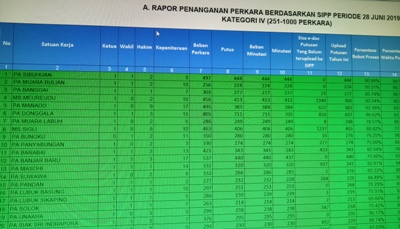 Ketua PTA Jambi Apresiasi PA Muara Bulian