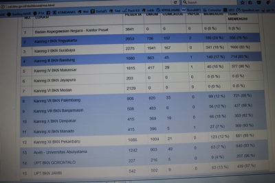 63 Orang atau  hanya 13 % Lulus, Tes TKD CAKIM 2017 di Provinsi  Jambi