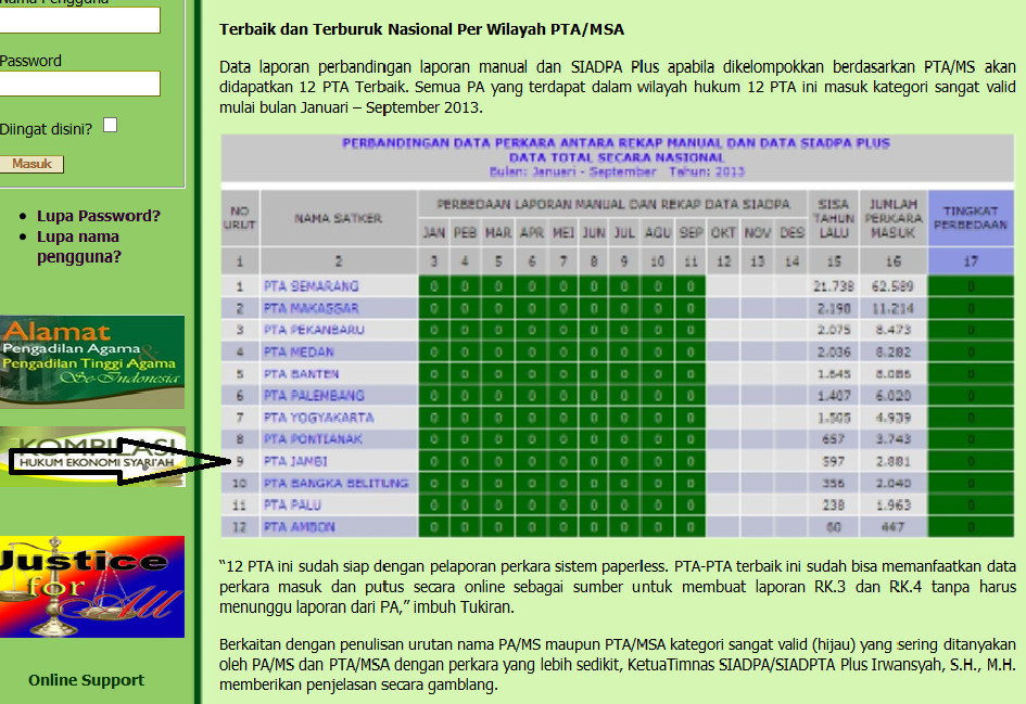 PTA Jambi Masuk Kategori 12 PTA Terbaik dalam Laporan Perbandingan Perkara Online (17/10/2013)