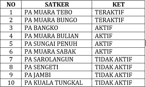 Jurdilaga PTA Jambi Rilis Satker Pengirim Berita Teraktif (02/10/2013)