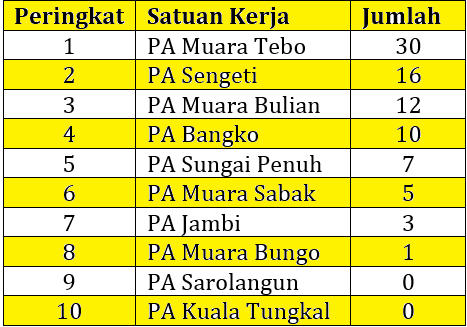 PA Muara Tebo dan PA Sengeti Pimpin Jumlah Pengiriman Berita Terbanyak