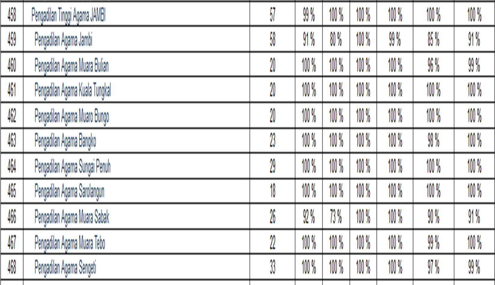 Inilah Kondisi Sikep PTA Jambi dan PA Sewilayah PTA Jambi (04/09)