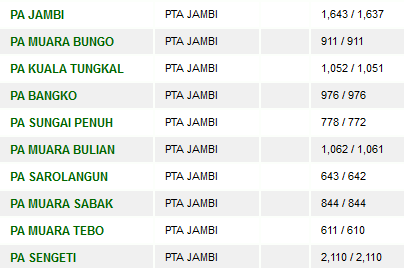 PA Sengeti Konsisten Dengan Upload Putusan Pada Direktori MA (22/02)