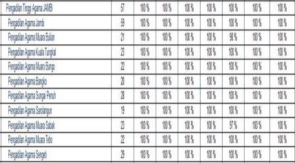 Alhamdulillah, Kelengkapan E-Doc Sikep PTA Jambi dan PA Sewilayah PTA Jambi 100% (09/11)