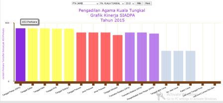 Grafik Kinerja Siadpa PA Kuala Tungkal Valid dan Akurat (03/11)