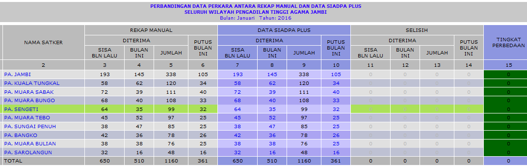 Hakim Tinggi PTA Jambi Monitoring Info Perkara (10/02/)