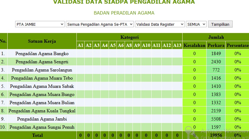 Validasi Data Perkara PA Sewilayah PTA Jambi (26/09)