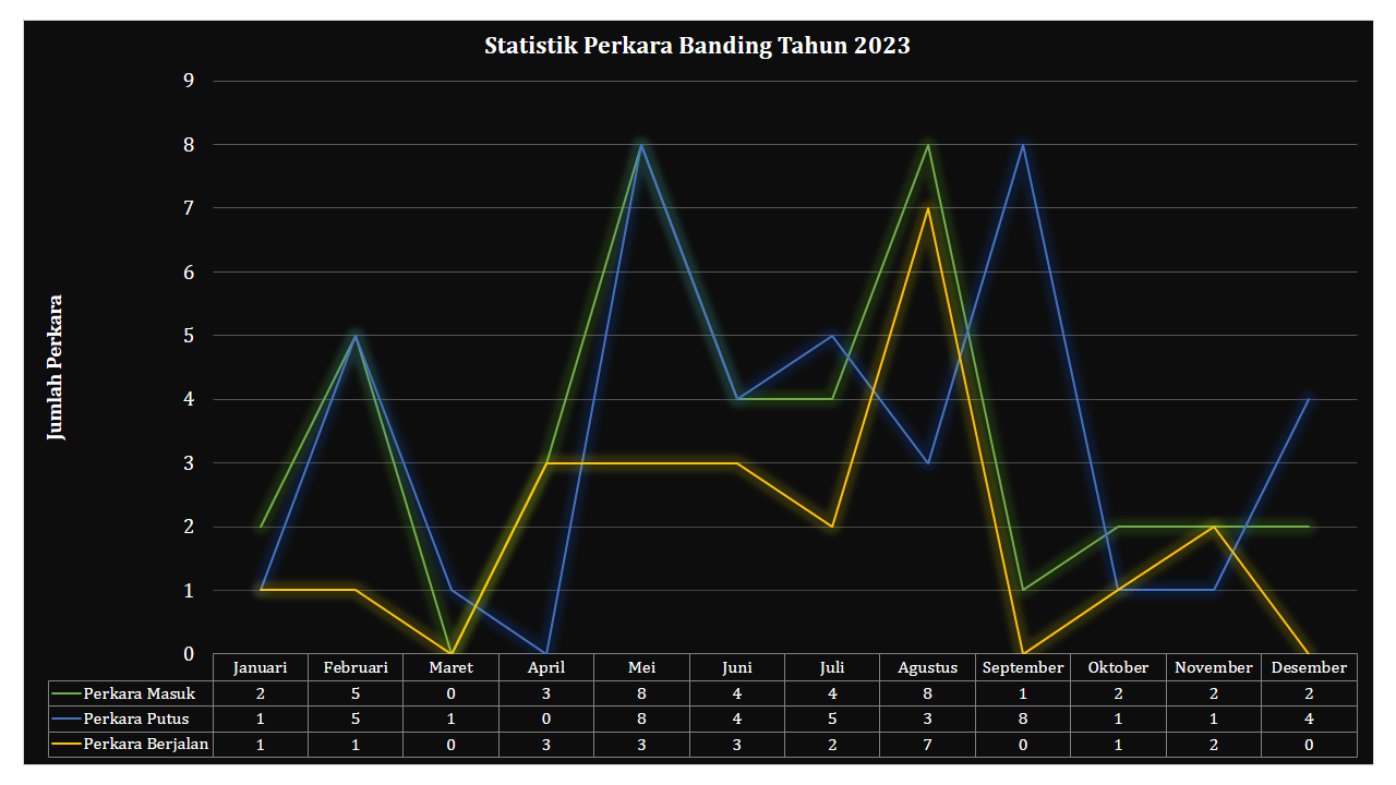 statistik perkara 2023 - desember 2023